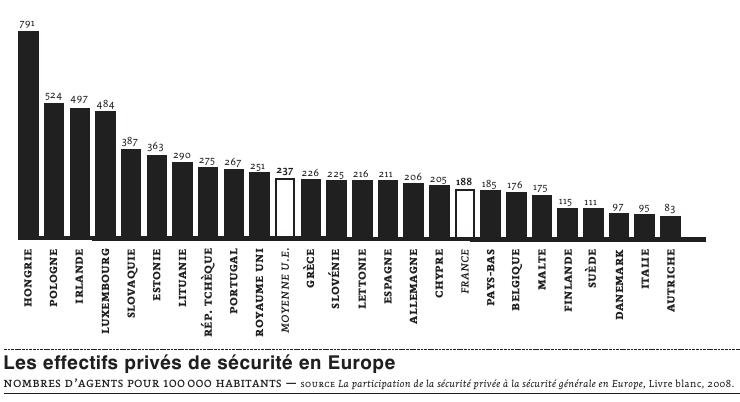 Les effectifs privés de sécurité en Europe